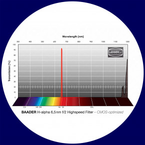 Baader H-alpha 6.5nm Schmalband (Narrowband) f/2 Highspeed Filter 65x65mm - CMOS optimiert