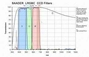 Baader LRGBC CCD-Filtersatz 2"