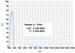 Baader U-Filter (ZWL 350nm) 2"