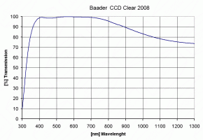Baader LRGBC CCD-Filtersatz 50.4mm