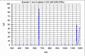 Baader H-alpha 7nm CCD Filter 50.4mm Rund