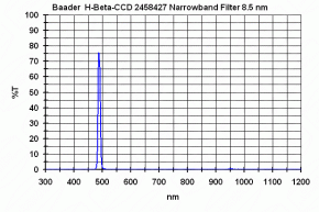 Baader H-beta 8.5nm CCD Filter 50x50mm Quadratisch