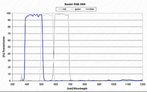 Baader LRGBC CCD-Filtersatz 50.4mm