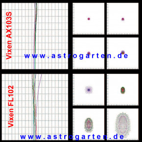 Vixen Spotdiagramm FL102 + AX103